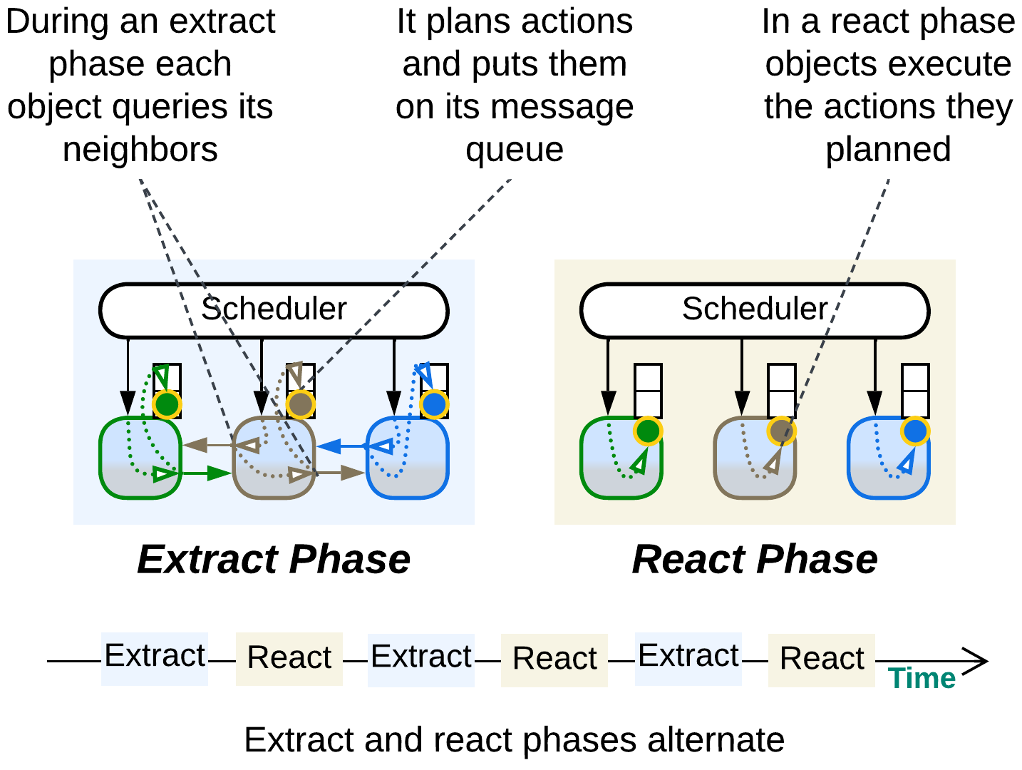 Reactor with Extractors